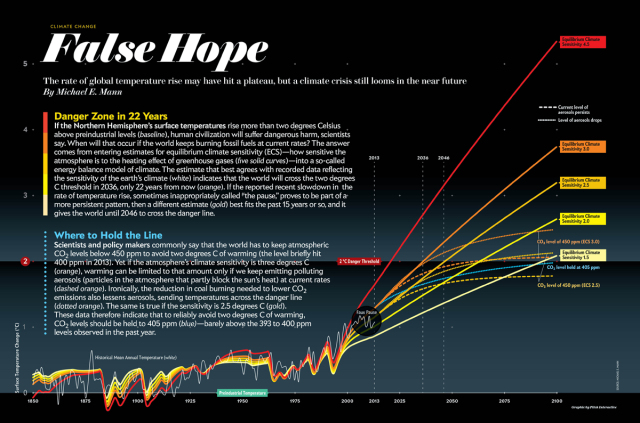 earth-will-cross-the-climate-danger-threshold-by-2036_large[1]