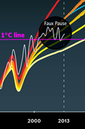 Zoom of section of SciAm's graph from Dr. Mann. The 1°C line was added for reference.