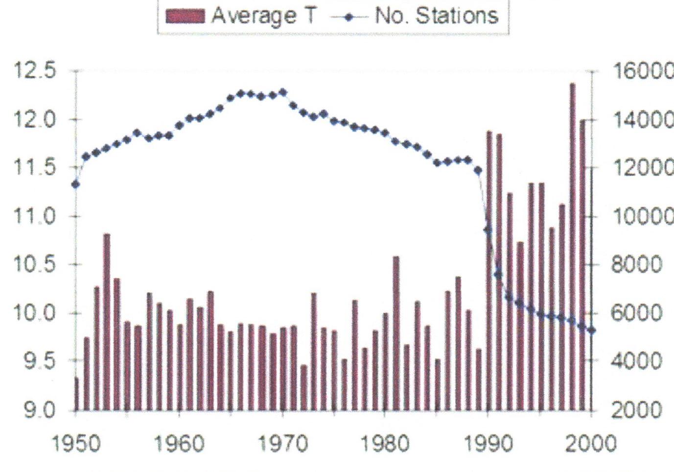 Number of stations plotted against temperature.